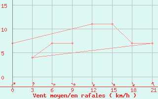 Courbe de la force du vent pour Nikel