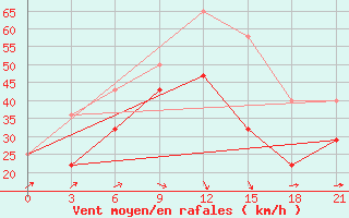 Courbe de la force du vent pour Teriberka