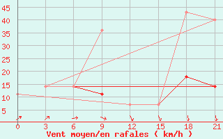 Courbe de la force du vent pour Kostroma