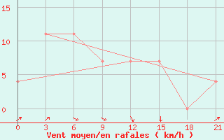 Courbe de la force du vent pour Nozovka