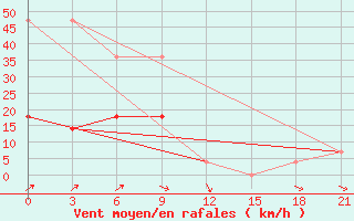 Courbe de la force du vent pour Kljuci