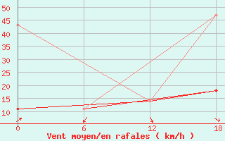 Courbe de la force du vent pour Nikel