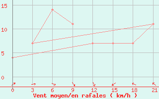 Courbe de la force du vent pour Kasira