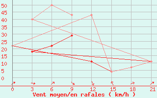 Courbe de la force du vent pour Shilka