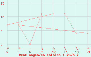 Courbe de la force du vent pour Vidin