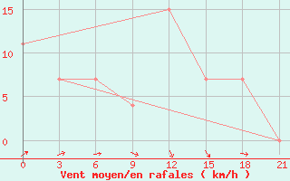 Courbe de la force du vent pour Campobasso