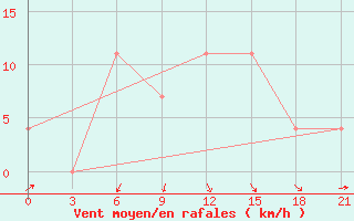 Courbe de la force du vent pour Suhinici