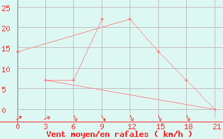 Courbe de la force du vent pour Izium