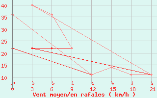 Courbe de la force du vent pour Ersov