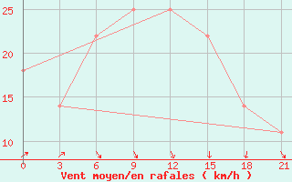 Courbe de la force du vent pour Irgiz