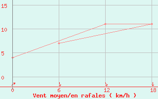 Courbe de la force du vent pour Valaam Island