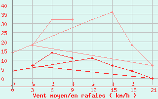 Courbe de la force du vent pour Novyj Tor