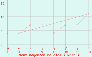 Courbe de la force du vent pour Magnitogorsk