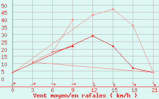 Courbe de la force du vent pour Krasnyj Kut