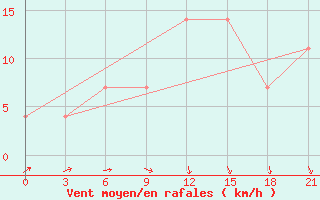 Courbe de la force du vent pour Penza