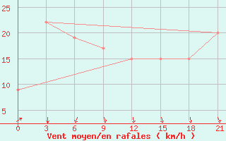 Courbe de la force du vent pour Sachs Harbour, N. W. T.