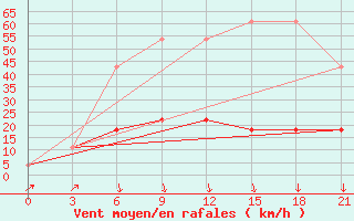 Courbe de la force du vent pour Liepaja