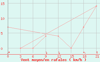 Courbe de la force du vent pour Liubashivka