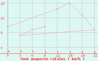 Courbe de la force du vent pour San Sebastian / Igueldo