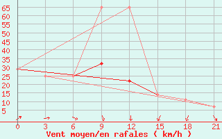 Courbe de la force du vent pour Krasnoarmejsk