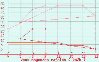 Courbe de la force du vent pour Otog Qi