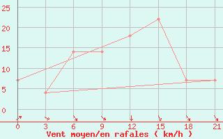 Courbe de la force du vent pour Chernivtsi