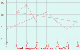 Courbe de la force du vent pour Samjiyon