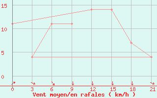 Courbe de la force du vent pour Banatski Karlovac