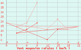 Courbe de la force du vent pour Baruunturuun