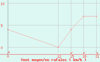 Courbe de la force du vent pour Tomalon