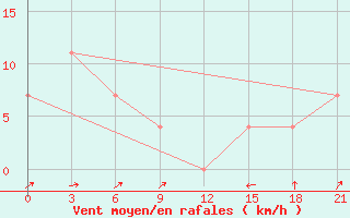 Courbe de la force du vent pour Larjak