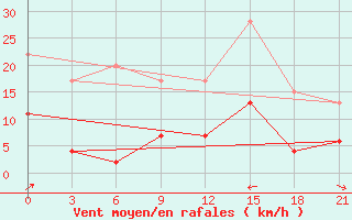 Courbe de la force du vent pour Lamia