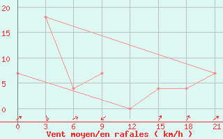 Courbe de la force du vent pour Anucino