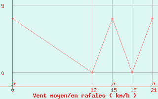 Courbe de la force du vent pour Pichilingue