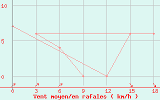 Courbe de la force du vent pour Shillong