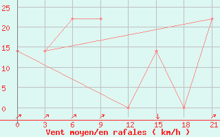 Courbe de la force du vent pour Mourgash