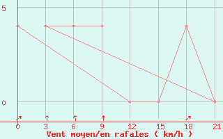 Courbe de la force du vent pour Ohony