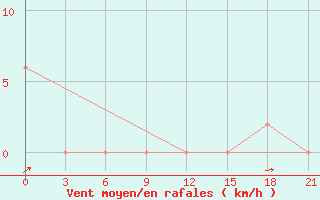 Courbe de la force du vent pour Barmer