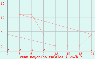 Courbe de la force du vent pour Ohony