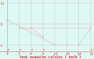 Courbe de la force du vent pour Gadag