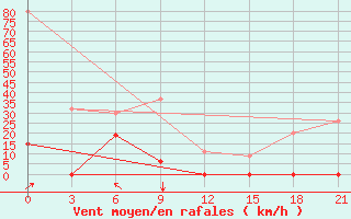 Courbe de la force du vent pour Kastelorizo