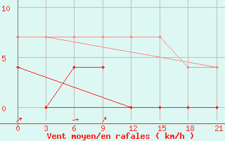 Courbe de la force du vent pour Kirs