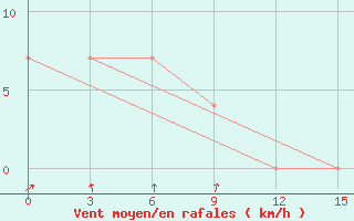 Courbe de la force du vent pour Norsk