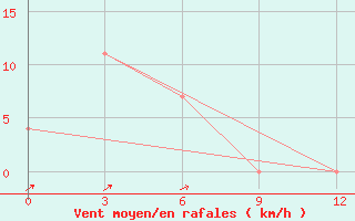 Courbe de la force du vent pour Serui / Yendosa