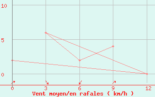 Courbe de la force du vent pour Katha