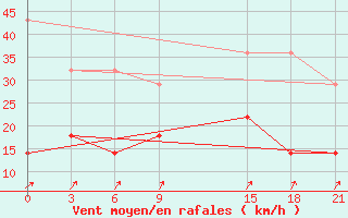 Courbe de la force du vent pour De Bilt (PB)