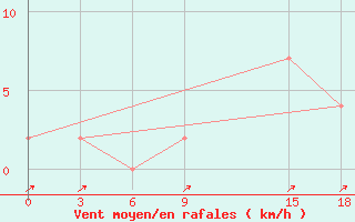 Courbe de la force du vent pour Navrongo