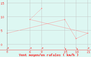 Courbe de la force du vent pour Navrongo