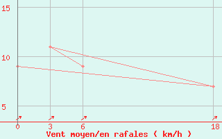 Courbe de la force du vent pour Abetifi