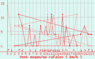 Courbe de la force du vent pour Petrozavodsk